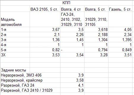 Передаточное число кпп уаз 469 LkbAuto.ru