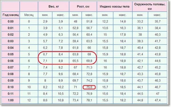 Массы головы окружность. Масса ребенка в 7 месяцев норма. Рост и вес ребенка в 7 месяцев девочке. Норма веса ребенка в 7 месяцев. Норма роста ребенка в 7 месяцев.