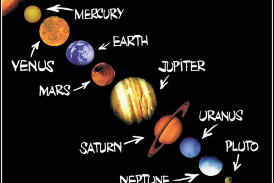 Планеты солнечной системы на англ. Название всех планет на англ. Планеты солнечной системы с названиями на английском. Планеты названия на английском. Названия планет на английском