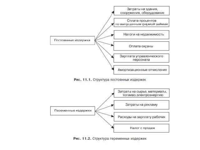 Постоянные издержки перечень. Постоянные и переменные издержки схема. Схема постоянные и переменные издержки производства. Постоянные и переменные затраты схема. Постоянные и переменные издержки предприятия таблица.