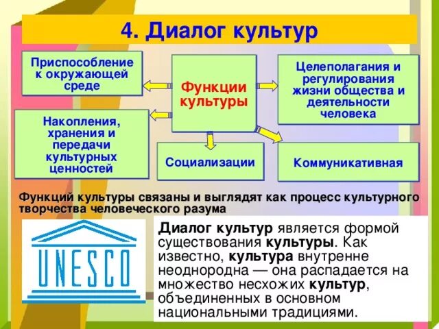 Примеры культурного многообразия. Диалог культур примеры. Примеры диалога культур в современном обществе. Функции диалога культур. Формы диалога культур.