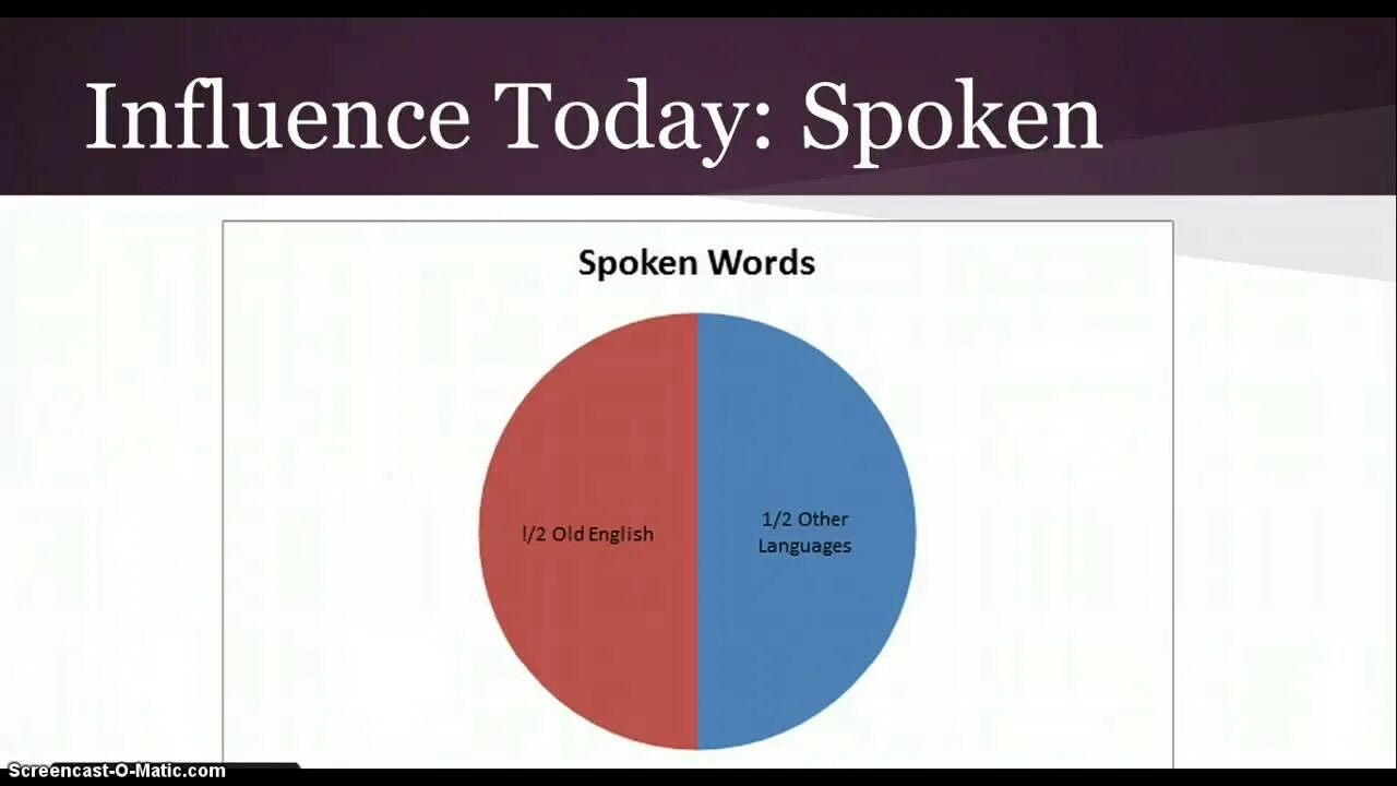 The influence of language. The influence on the english language. the french influence. the influence of french on english. scandinavian influence on english.