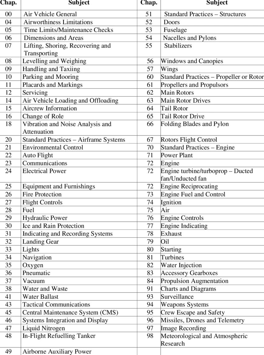 Chapter list. Ata 100 chapter. ата chapters. ata 100 авиация. ата-100 стандарт.
