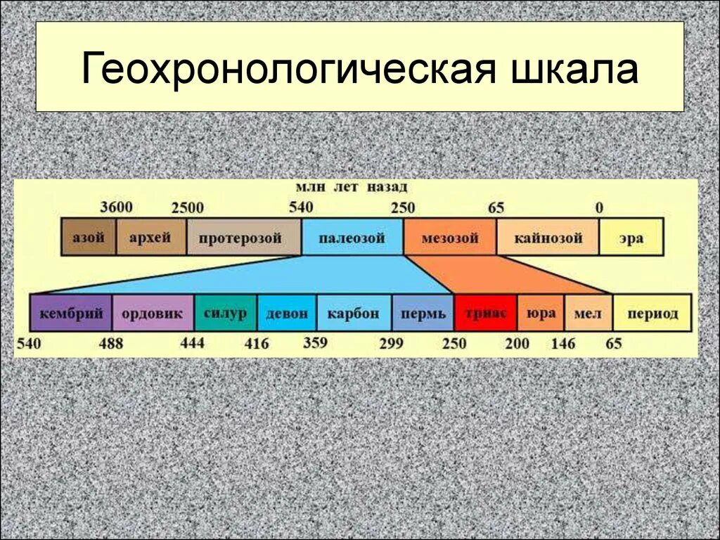 Последовательность эр развития