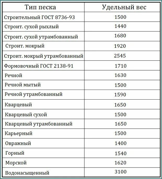 Какая плотность песка кг м3