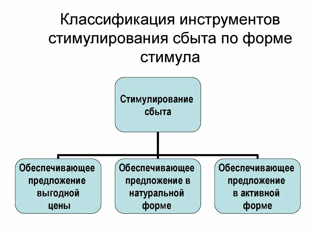 Методы мотивации персонала. Стимулы классификации стимулов. Классификация стимулирования. Социальное стимулирование форма поощрения. Вид стимулирования и форма стимулирования таблица.
