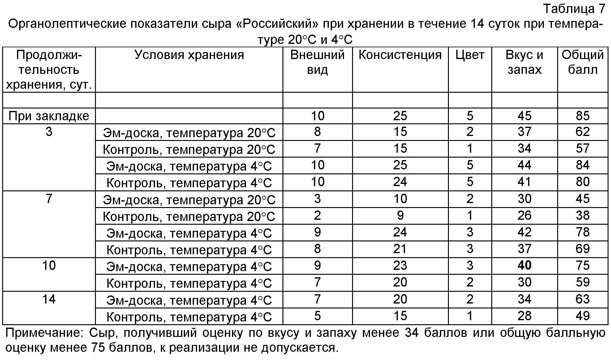 Температурный режим хранения сыров. Температура хранения сыра. Температурный режим готовой продукции. Хранение сыра температурный режим.