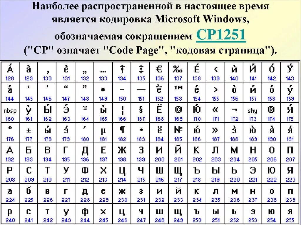 Кодировка в компьютере. Кодировка ascii 1251. кодовая таблица 1251. win 1251 кодировка. таблица кодировки виндовс.