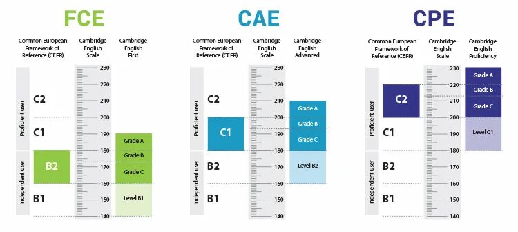 Cae use of english. Cae шкала оценивания. кембриджские экзамены шкала уровней. fce cae экзамены. fce уровень английского.
