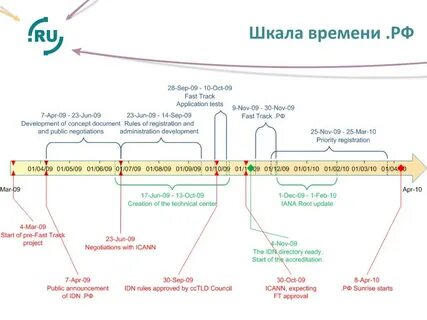 Временная шкала времени