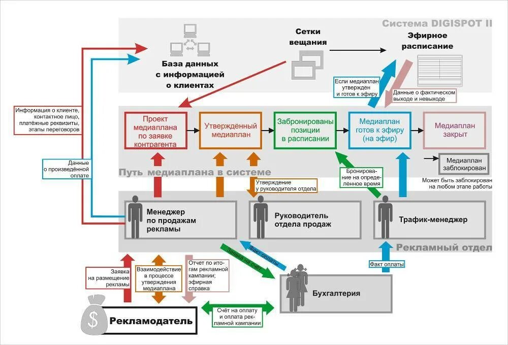 Бизнес план рекламное. Схема контроля отдела продаж. Карта бизнес процессов отдела продаж. Схема работы рекламного агентства с заказчиком. Схема работы процессов отдела.