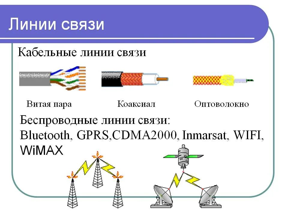 Измерение линии связи. Линия связи. Линии связи в компьютерных сетях. Кабельные и беспроводные каналы связи. Типы кабелей проводные и беспроводные.