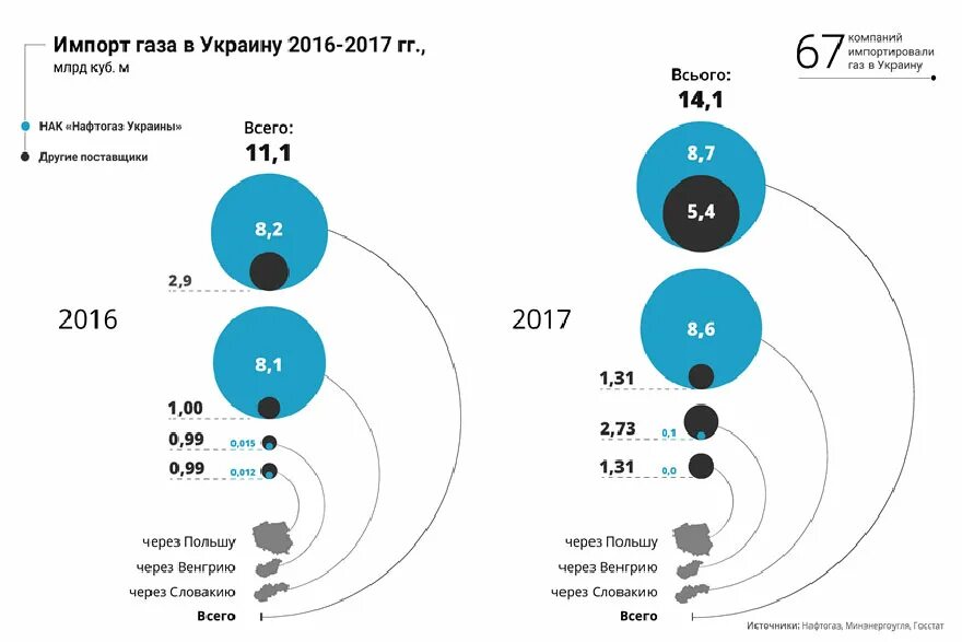 Страны экспортирующие газ. Импорт газа. Импорт газа в Украину по годам. Импорт ГАЗ Украина. Сколько Украина импортирует газа.