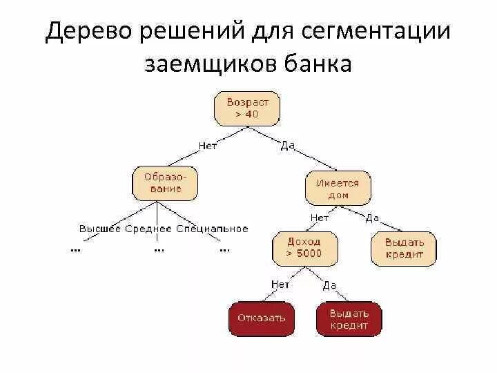 Алгоритм построения дерева решений. Дерево решений. построение дерева решений. дерево решений пример. дерево решений визуализация.