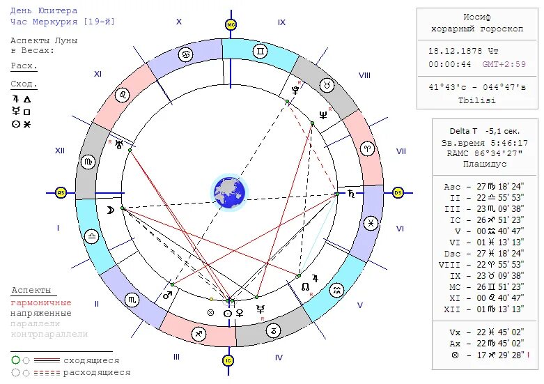 Сталин по гороскопу. Гороскоп Сталина натальная карта. Трактовка аспектов в натальной карте. Значки аспектов в натальной карте.