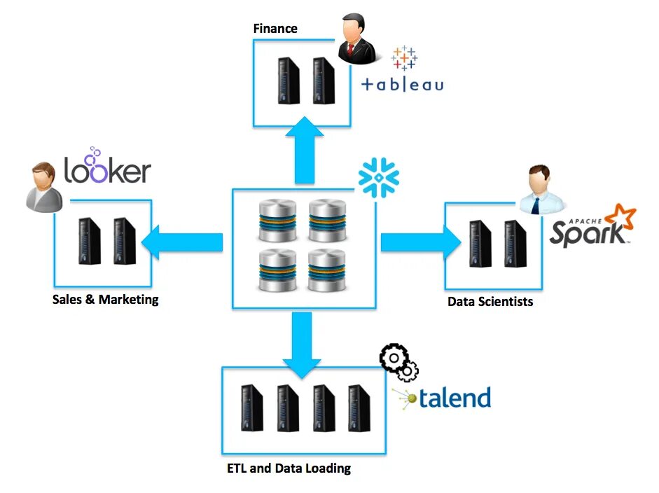 Хранилище данных. Talend ETL. Архитектура виртуального помощника. Snowflake Elastic data Warehouse.