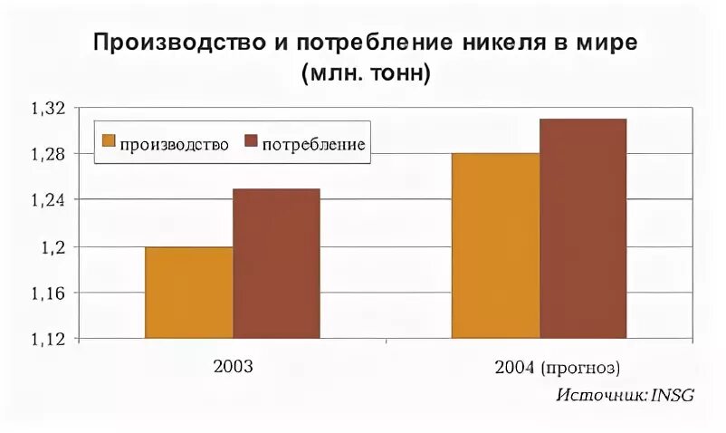 Добыча никеля страны. Рынок никеля в мире. Крупнейший производитель никеля в мире. Крупнейшие производители никеля. Объем производства никеля в России.