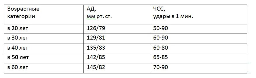 Пульс норма у мужчин по возрасту таблица и давление. Нормальное давление и пульс у человека по возрастам таблица. Нормально давление и пульс у человека таблица по возрастам. Пульс норма у женщин по возрасту таблица и давление.