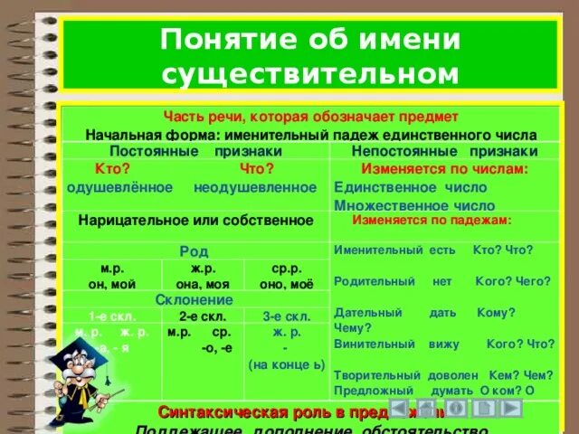 Слово вид это существительное. Начальная форма имен существительных. Одушевленные неодушевленные собственные нарицательные. Начальная форма имени существительного. Имена существительные в начальной форме.