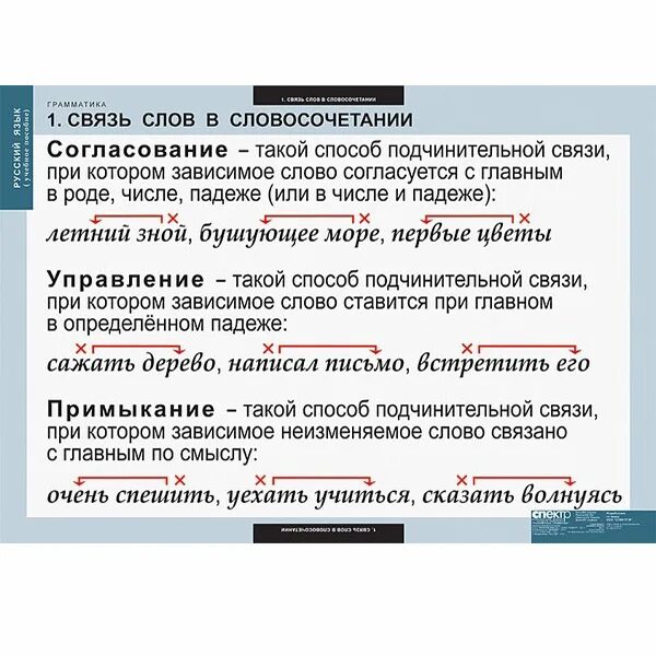 Виды подчинительной связи в словосочетании. Виды связи в словосочетаниях. Типы связи слов в словосочетании. Виды подчинительной связи в предложении.