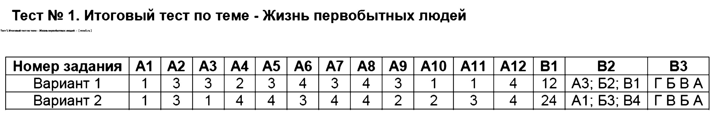 Итоговый тест по географии 7 класс с ответами 2 вариант. Тест 37 итоговый контроль по теме Евразия. Тест по истории древний Рим. Итоговый тест по теме древний Рим.