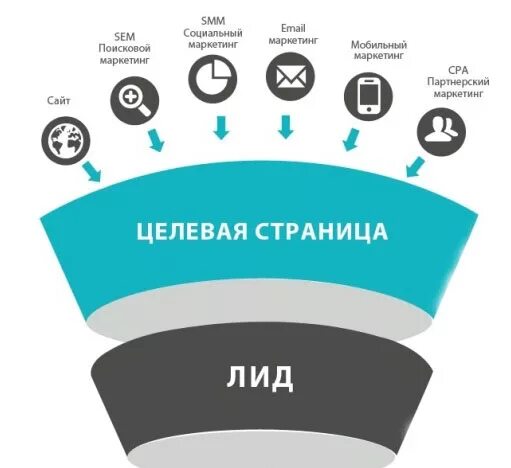 Лид на разных. Лид это в маркетинге. типы лидов в маркетинге. лиды что это такое в продажах. лиды это простыми словами.