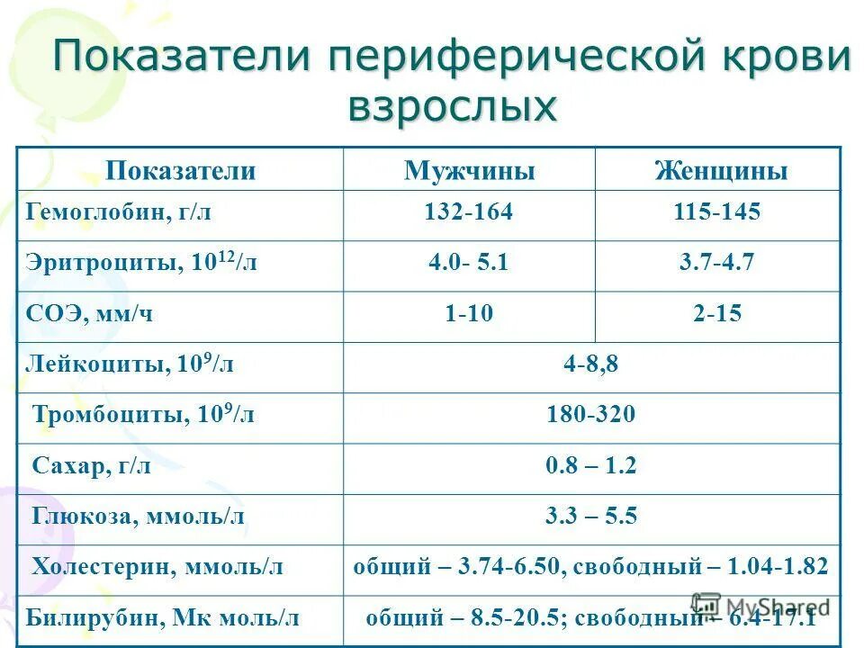 Уровень сахара у мужчин натощак. Нормы анализов сахара в крови у взрослых. Таблица нормы сахара в крови при диабете 1 типа. Сахар в крови ниже нормы для женщин причины. Уровень сахара в крови норма у подростков.