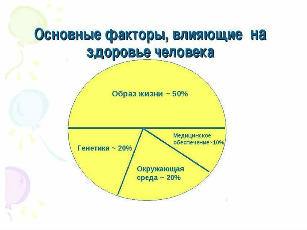 Факторы влияющие на здоровье. Факторы от которых зависит здоровье человека. Факторы влияющие на здоровье презентация. Ведущие факторы влияющие на здоровье.