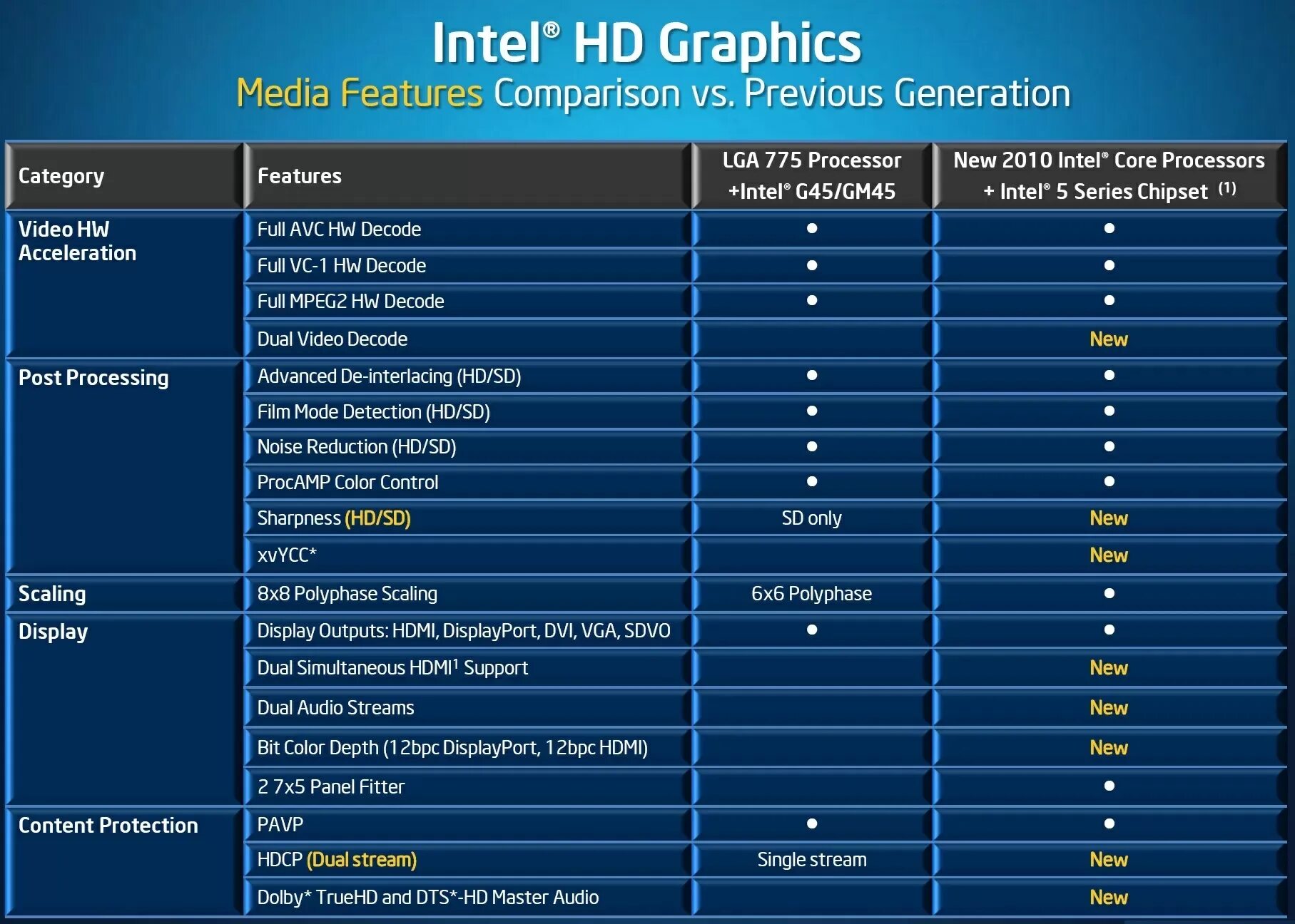 Intel mobile graphic