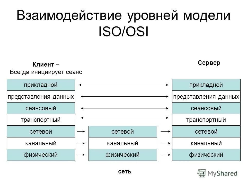 Классификация сетевых моделей. Классификация сетевых моделей