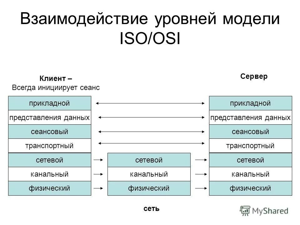 Взаимодействие сетей связи