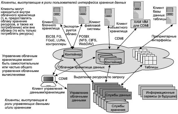 Схема хранения баз данных. Система хранения данных схема. Основные слои хранилища данных. Архитектура хранения данных Fujitsu блок схема.