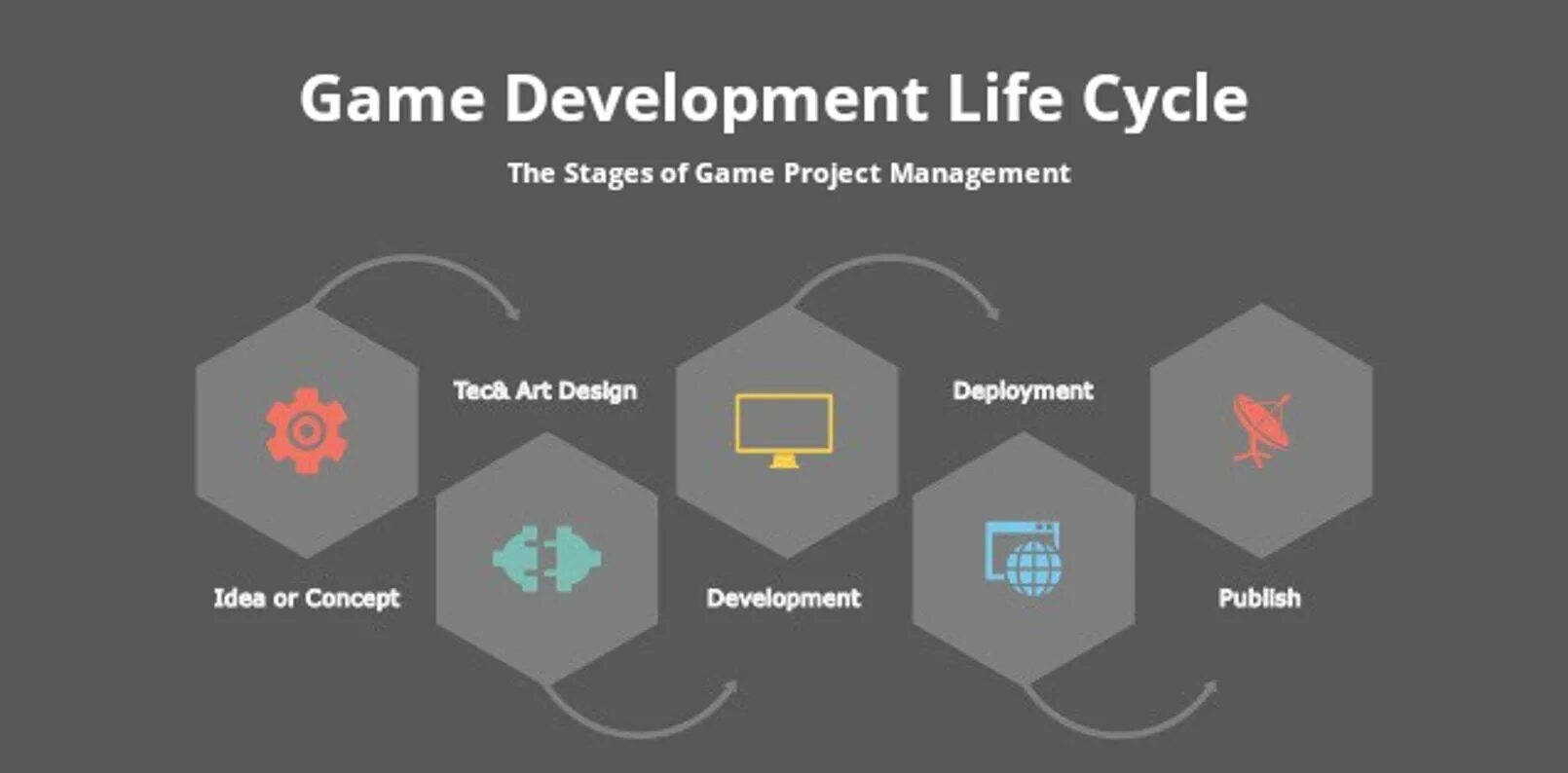 The game was developed. Game Development. Stages of game Development. Game Stage Design. Cycle of Life игра.