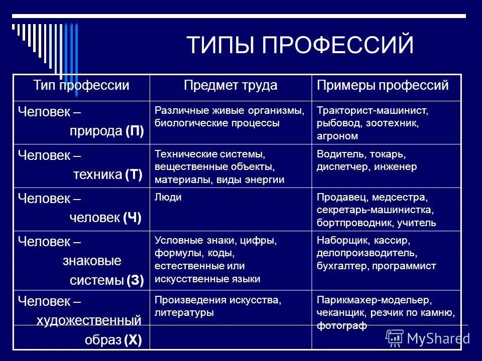 Примеры профессий людей которые получают. Типы профессий. Типы профессий таблица. Профессии по типам профессий. Типы профессий с примерами.