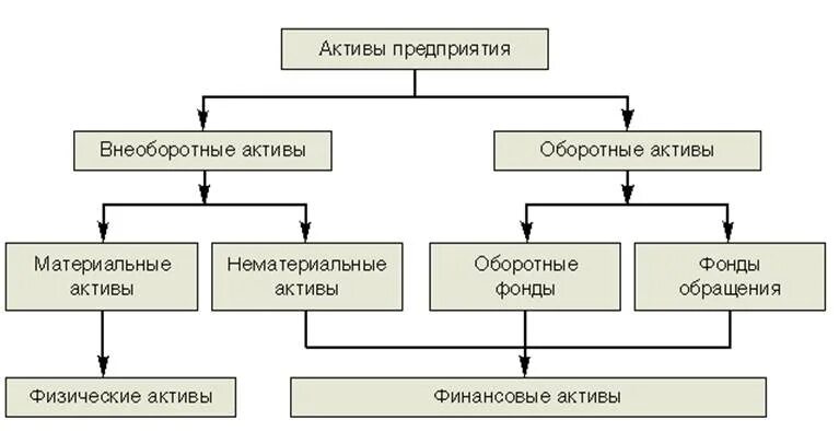 Классификация активов предприятия схема. Активы корпорации понятие и классификация. Классификация внеоборотных активов корпораций. Классификация оборотных активов схема. Ценные активы компании