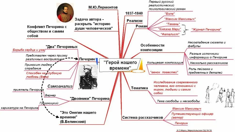 Приемы в герое нашего времени. Интеллект карта биография лермонтова. ментальная карта михаила юрьевича лермонтова. интеллект карта герой нашего времени печорин. ментальная карта герой нашего времени.