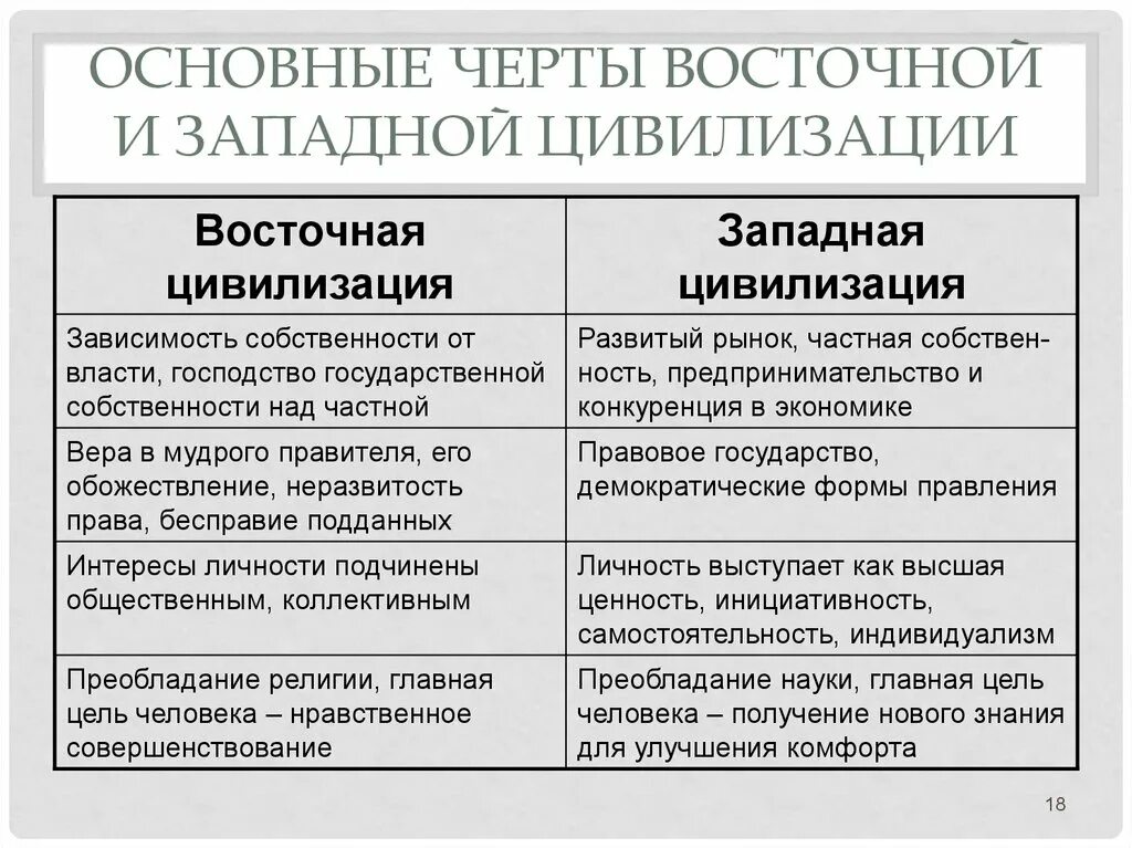 Основные черты западноевропейской цивилизации. Основные черты Восточной и Западной цивилизации. Основные черты Запада и Востока. Западная цивилизация характеристика. Черты сходства история