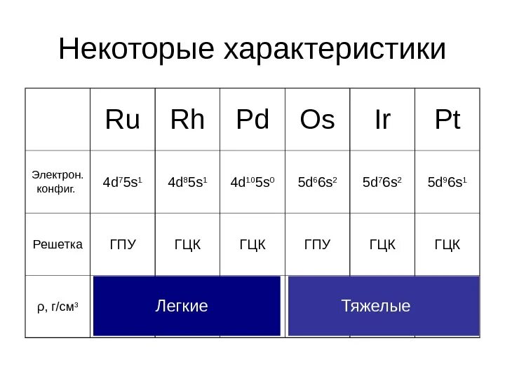 Мягкие металлы группа. Металлы платиновой группы. Платиноиды металлы. Семейство платиновых металлов. Элементы платиновой группы.