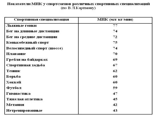 Показатели МПК У спортсменов таблица. Величины МПК У спортсменов. Объем сердца у спортсменов различных специализаций. Таблица разных показателей МПК В различных видах спорта. Специализация спортсмена 10