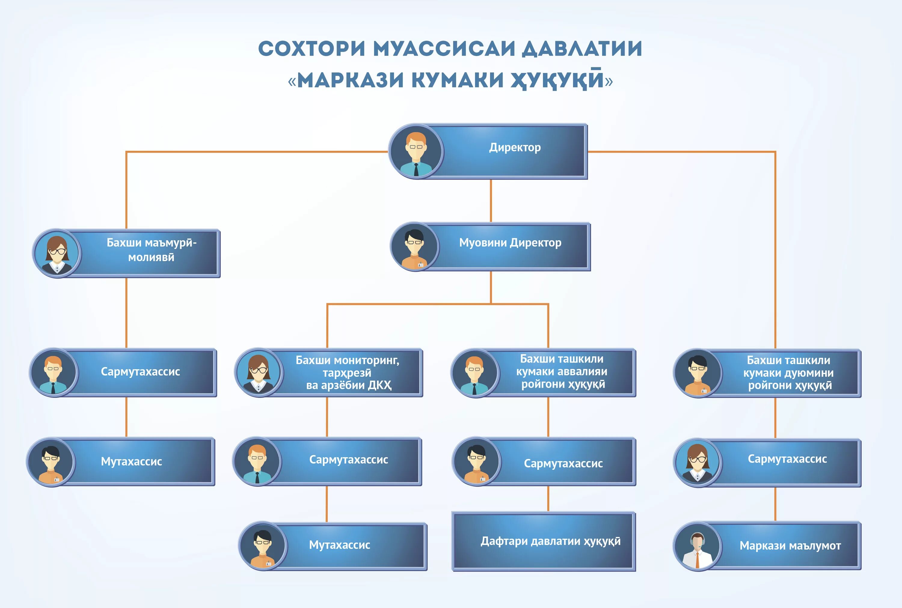 Структура юридической помощи. Структура юридической компании. Структура юридической клиники. Поддержка юридической структуры компании.