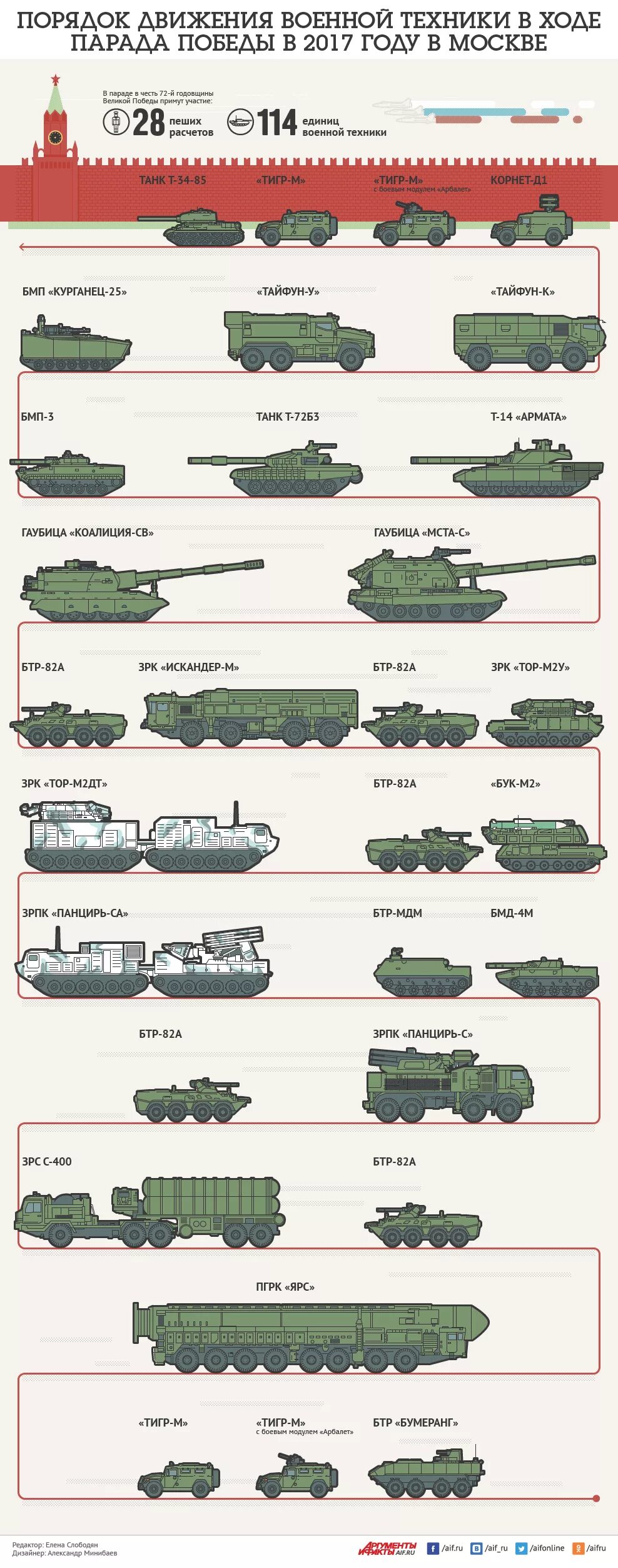 Военная техника на параде Победы 2022 список. Схема парада Победы 2020. БМП Курганец-25 чертеж. Схема парада 9 мая 2021 техника. Единица боевой техники