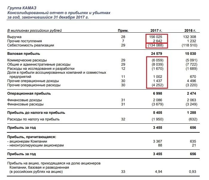 Ебеда что это. EBITDA по отчету о финансовых результатах. EBITDA отчет о прибылях и убытках по МСФО. Ebit формула по отчету о финансовых результатах. Показатель выручка / ебитда.