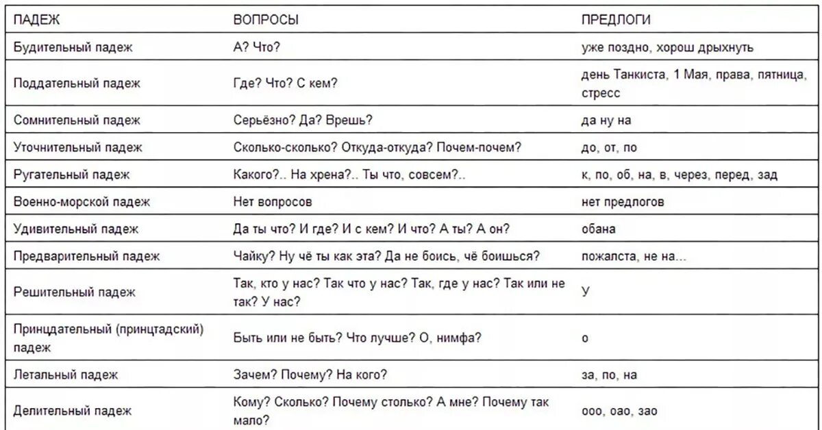 Сколько предлогов в данном тексте по ниве. 10 Падежей в русском языке таблица. 15 Падежей русского языка. Новые падежи русского языка. 15 Падежей русского языка таблица.