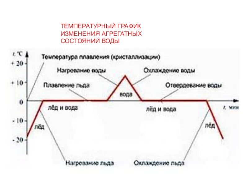 Вода изменение состояний