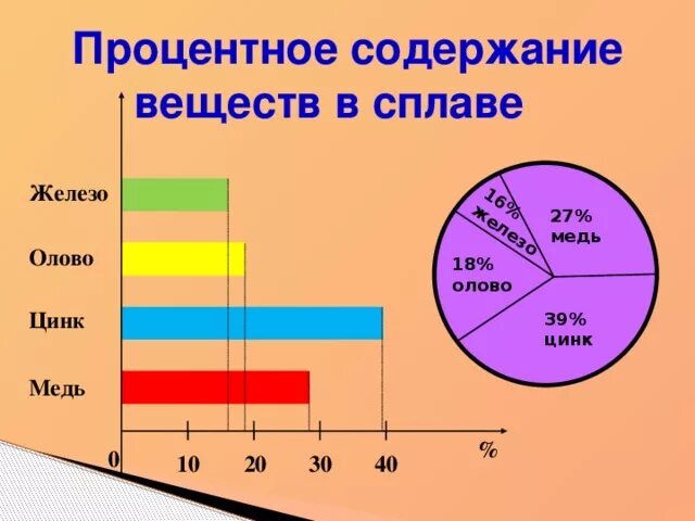 Сплав содержит 16. Процентное содержание. процентное содержание вещества. круговая диаграмма. процентное содержание вещества в сплаве.