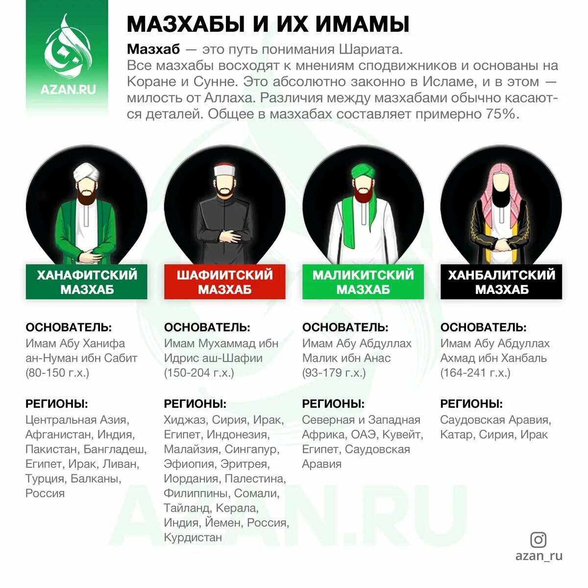 Четыре имама. 4 имама мазхаба в исламе. ислам суннитский шафиитский мазхаб. мазхаб в исламе. шафиитский мазхаб в исламе.