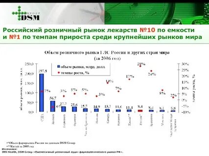 Рынок лекарств