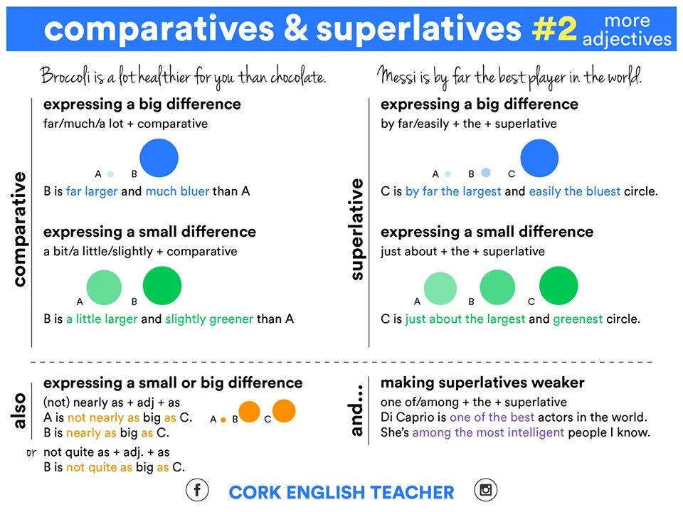 Modifying Comparatives and Superlatives. Modifying Comparatives в английском. Comparative modifiers. Far much a lot разница. Superlative adjectives far