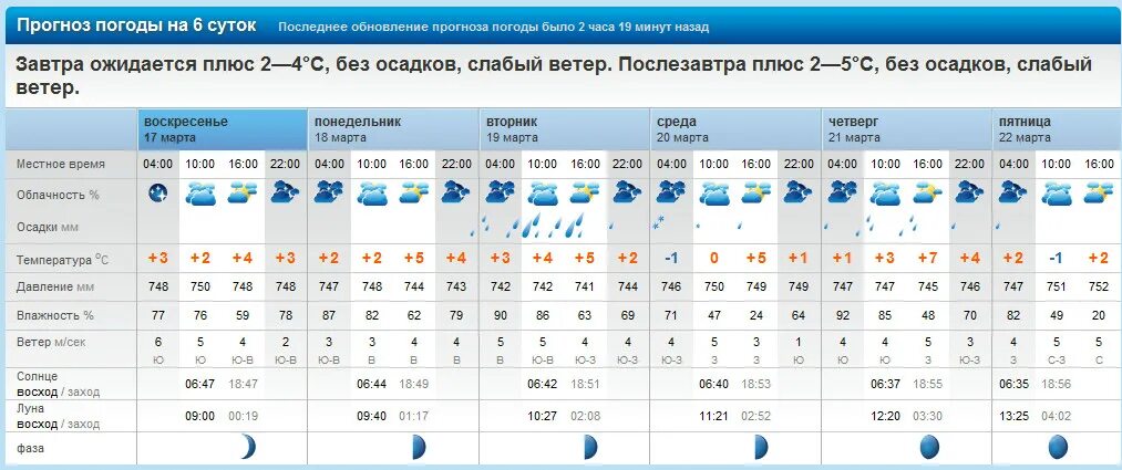 Погода рп5 п орловский. Прогноз погоды в Саранске. Погода в Югорске на неделю. Погода в Соликамске. Погода за прошлую неделю.