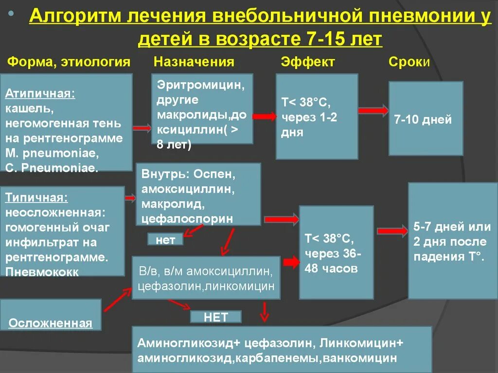 Сколько лежат с пневмонией в больнице взрослые. Лечение внебольничной пневмонии. Лечение внебольничной пневмонии у детей. Алгоритм лечения внебольничной пневмонии. Лечение внебольничныойпневмонии у детей.